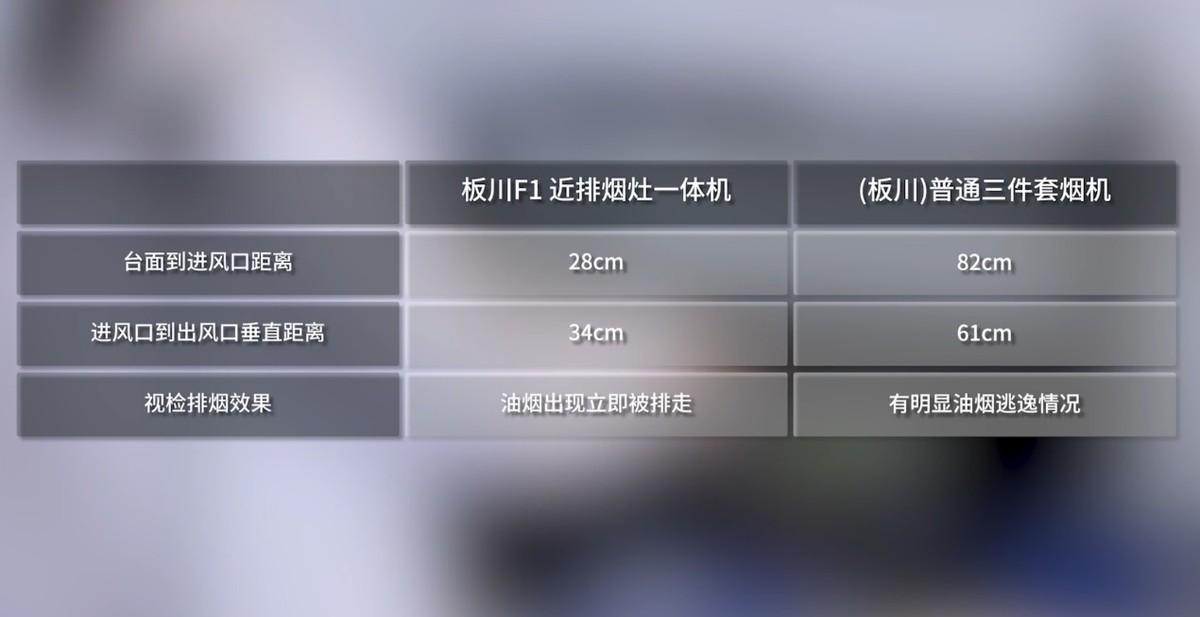 換裝煙機，就選板川34cm下吸近排！中國家電研究院實測板川近排煙灶一體機