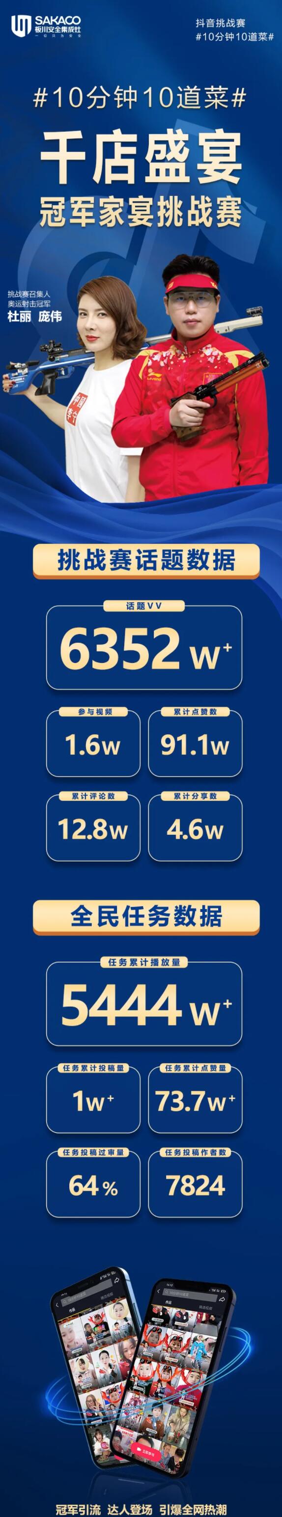 板川抖音挑戰賽燃爆收官——多元營銷，傳遞智能廚房新理念